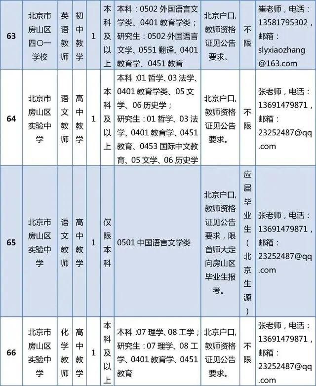 開始報名！房山區教委所屬事業單位招聘199人