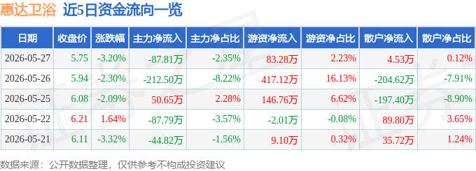 股票行情快報：惠達衛浴（603385）5月27日主力資金淨賣出87.81萬元