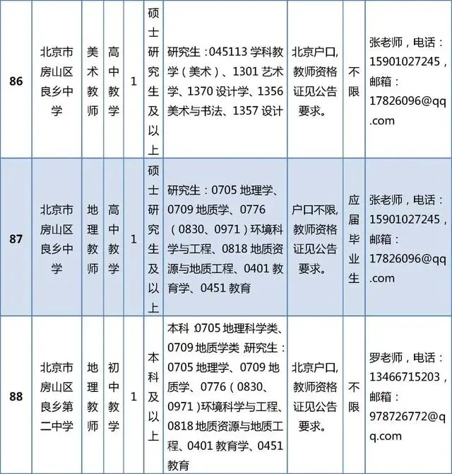 開始報名！房山區教委所屬事業單位招聘199人