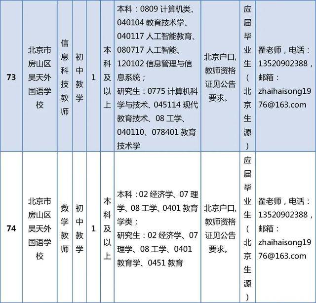開始報名！房山區教委所屬事業單位招聘199人