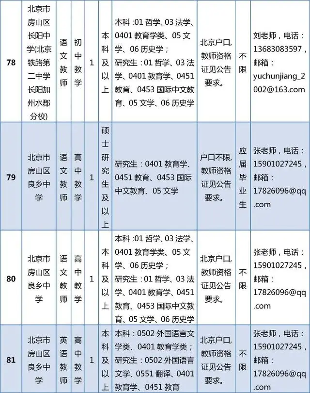 開始報名！房山區教委所屬事業單位招聘199人