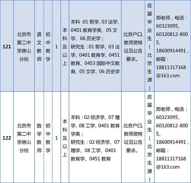 開始報名！房山區教委所屬事業單位招聘199人