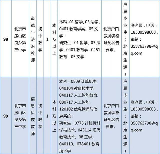 開始報名！房山區教委所屬事業單位招聘199人