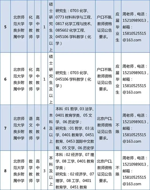 開始報名！房山區教委所屬事業單位招聘199人