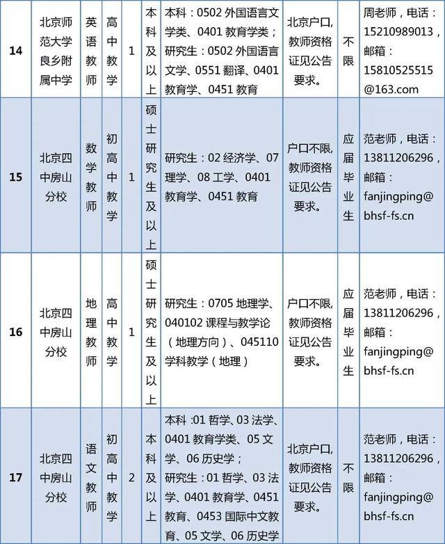 開始報名！房山區教委所屬事業單位招聘199人
