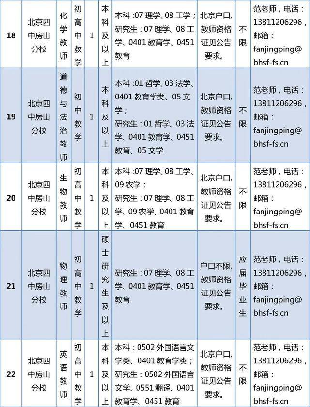 開始報名！房山區教委所屬事業單位招聘199人