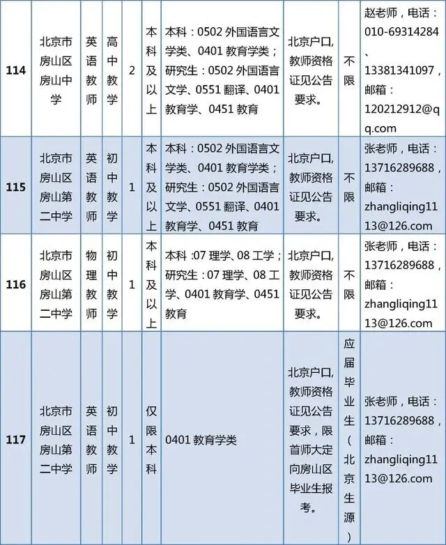 開始報名！房山區教委所屬事業單位招聘199人