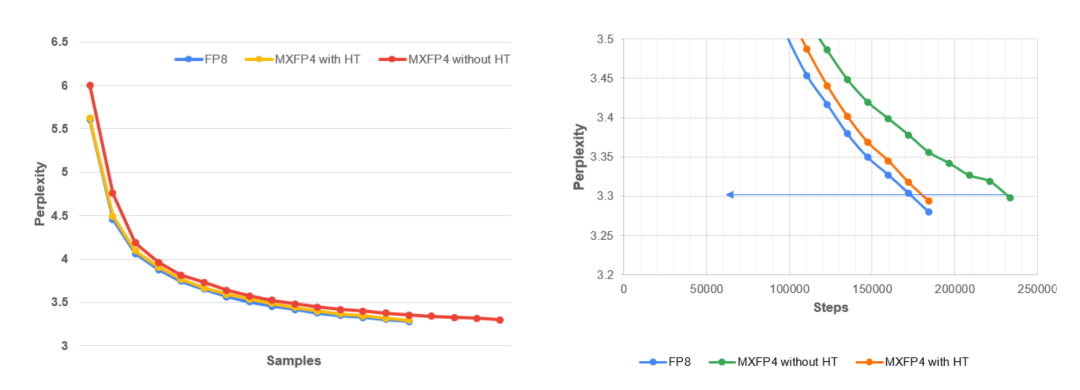 AMD新論文顛覆認知：FP4訓練不穩定，原因不是隨機性不足