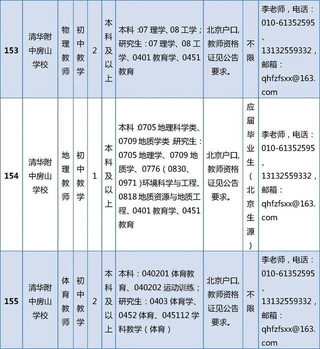 開始報名！房山區教委所屬事業單位招聘199人