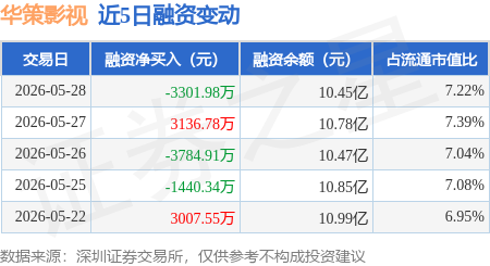 華策影視：5月28日融資買入1.24億元，融資融券餘額10.51億元
