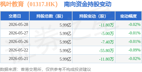 楓葉教育（01317.HK）：5月28日南向資金減持11.8萬股