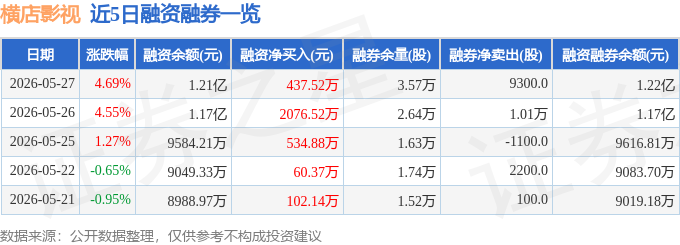 橫店影視（603103）5月27日主力資金淨買入2189.50萬元