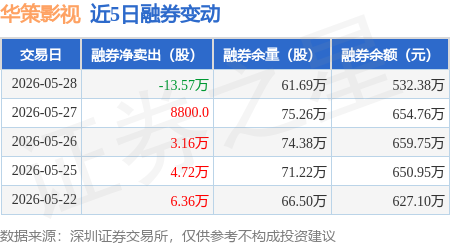 華策影視：5月28日融資買入1.24億元，融資融券餘額10.51億元