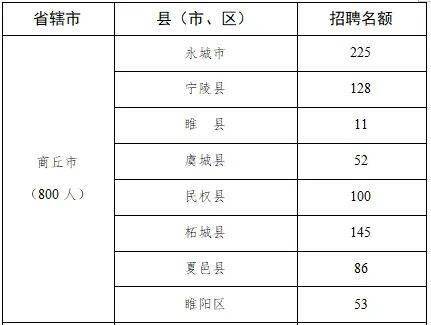 下週報名！商丘招聘1420人