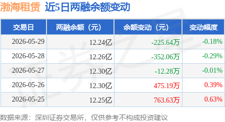 渤海租賃：5月29日融券賣出4.2萬股，融資融券餘額12.24億元
