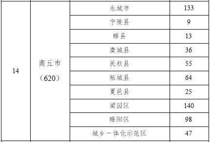 下週報名！商丘招聘1420人