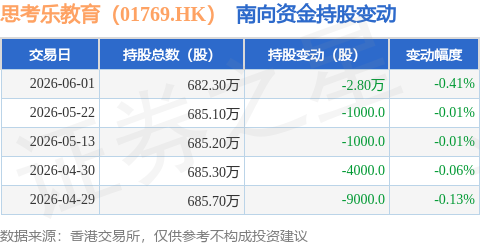思考樂教育（01769.HK）：6月1日南向資金減持2.8萬股
