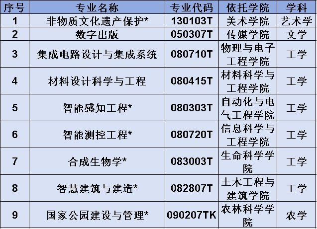 臨沂大學，新增9個專業