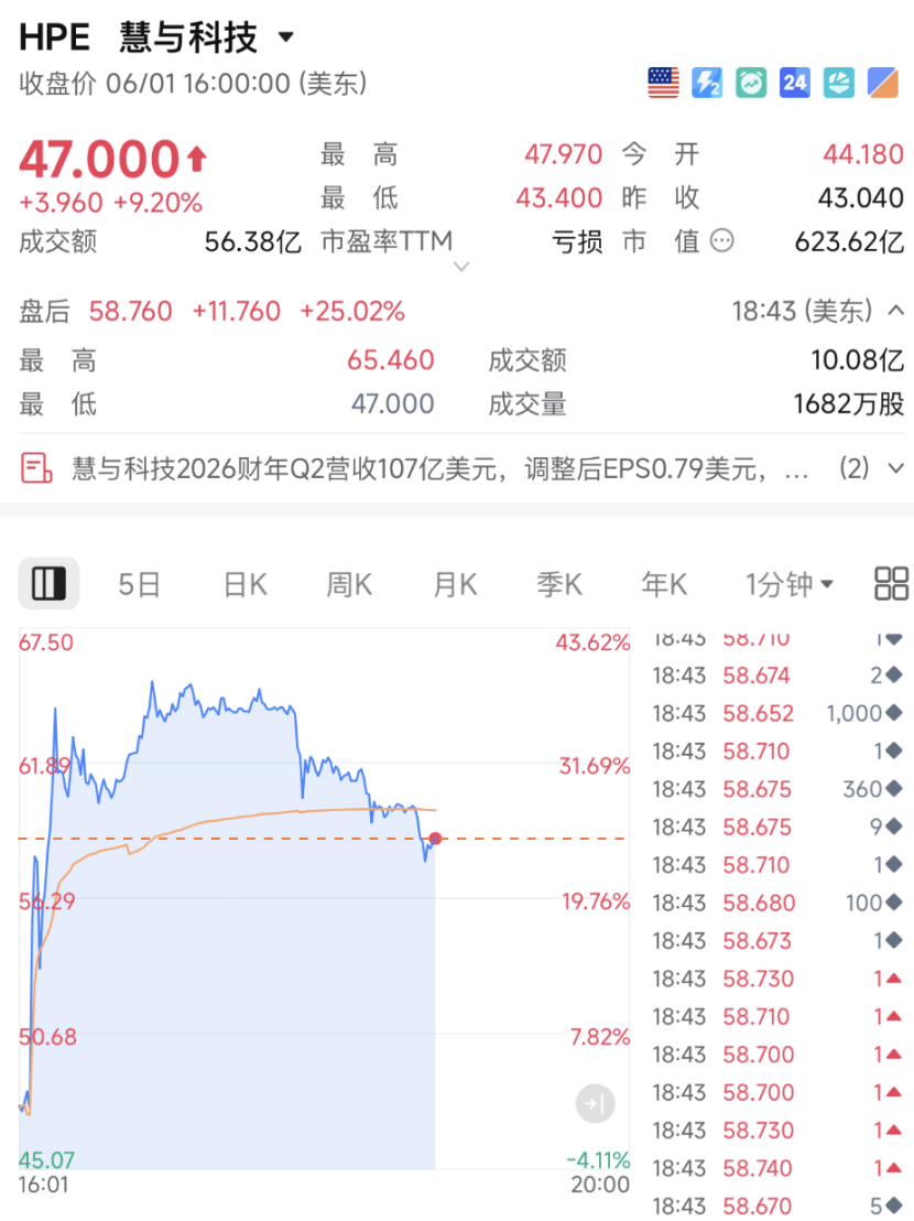 凌晨，利好突襲！科技巨頭，暴漲！