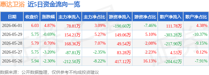 惠達衛浴（603385）6月1日主力資金淨買入78.81萬元