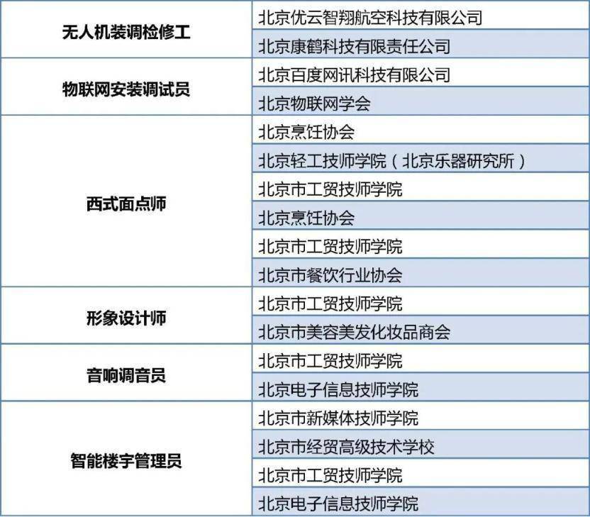 首批100個專案！北京啟動“大學生持證行動”