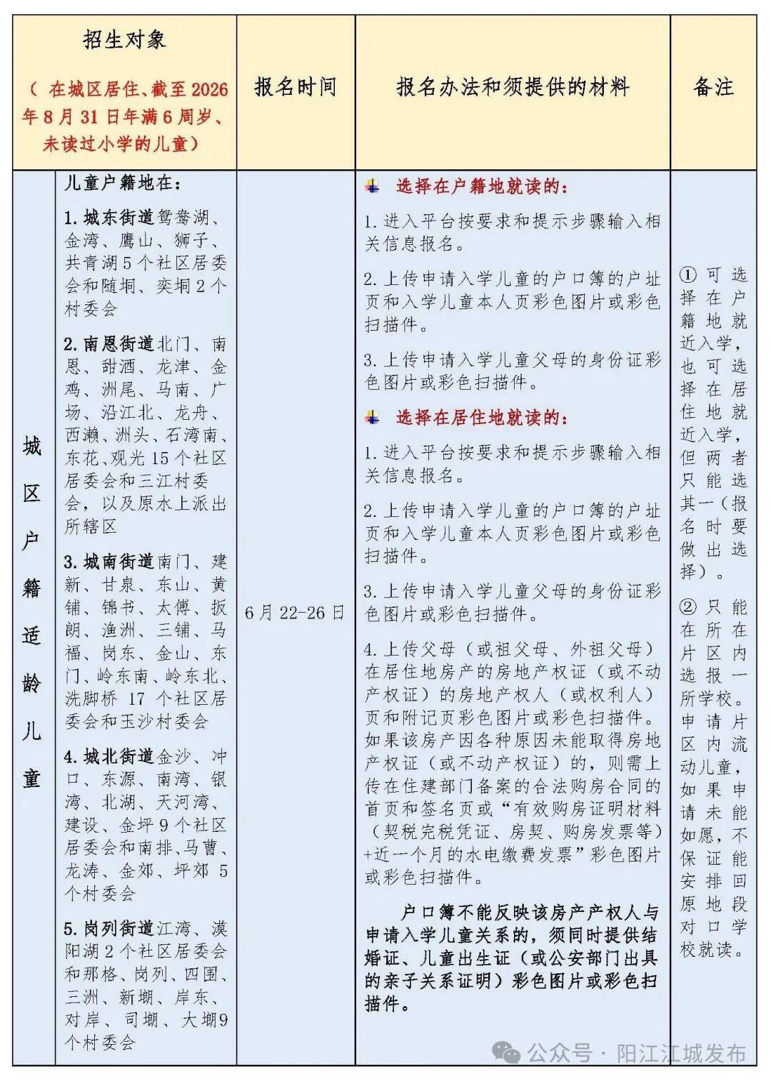 今年招5850人！陽江江城城區公辦小學一年級招生方案出爐，報名入口