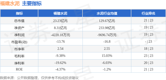 股票行情快報：福建水泥（600802）6月2日主力資金淨賣出268.56萬元