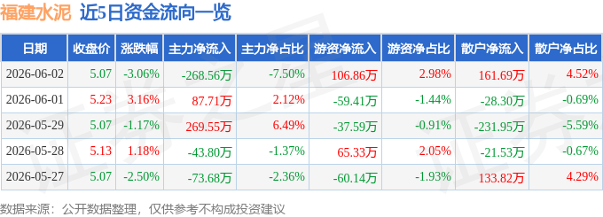 股票行情快報：福建水泥（600802）6月2日主力資金淨賣出268.56萬元