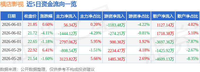 股票行情快報：橫店影視（603103）6月3日主力資金淨買入56.34萬元