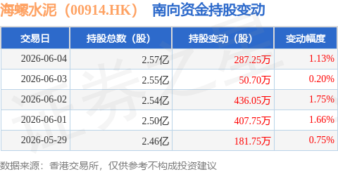 海螺水泥（00914.HK）：6月4日南向資金增持287.25萬股