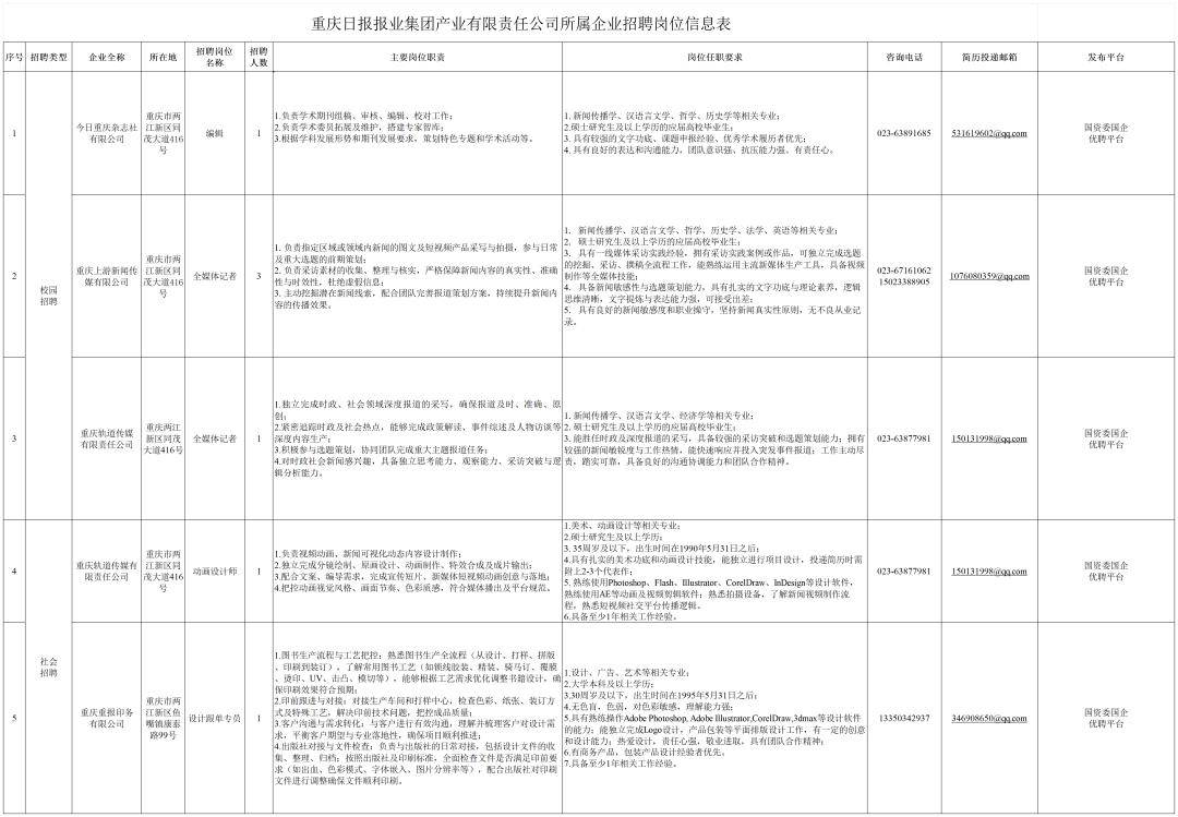 7人！重慶日報報業集團旗下企業招聘全媒體記者、編輯等