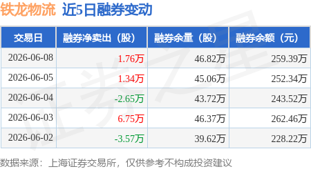 鐵龍物流：6月8日融券賣出3.27萬股，融資融券餘額4.93億元