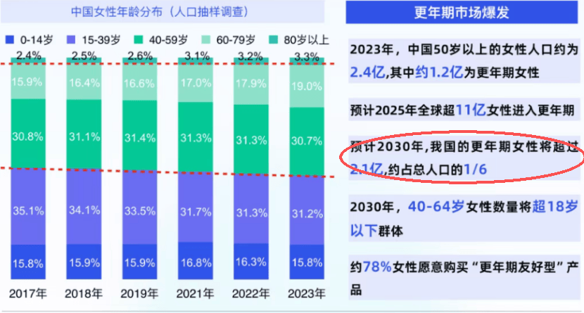 從孕期到更年期，品牌競逐“雌馬酚”賽道，瞄準女性全週期健康管理