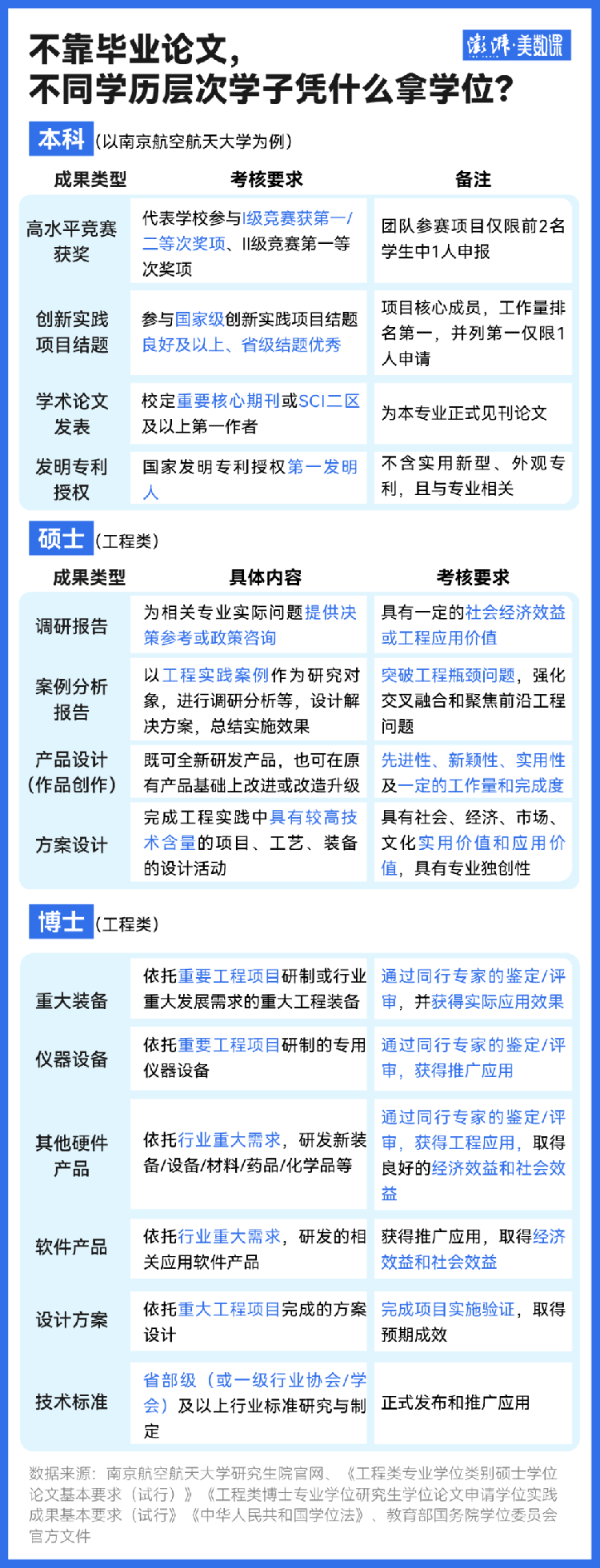 至少59所一流高校調整畢業規定，多個碩博拿學位不再“唯論文”