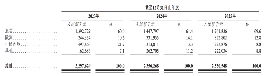 “地板女王”棄A轉港，貝爾家居衝刺IPO，超9成收入依賴海外