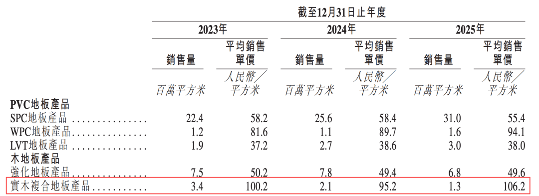 “地板女王”棄A轉港，貝爾家居衝刺IPO，超9成收入依賴海外