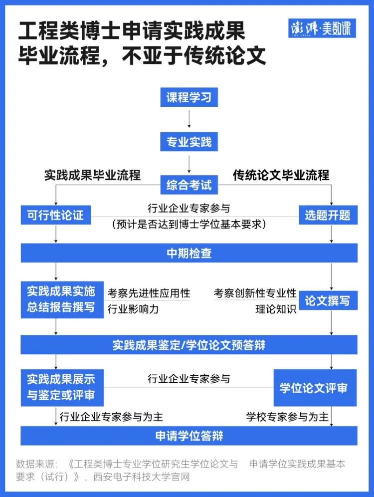 至少59所一流高校調整畢業規定，多個碩博拿學位不再“唯論文”