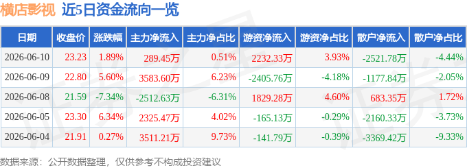異動快報：橫店影視（603103）6月11日10點2分觸及跌停板