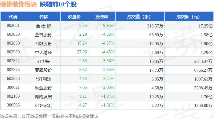 裝修裝飾板塊6月11日跌2.09%，金螳螂領跌，主力資金淨流出2.43億元