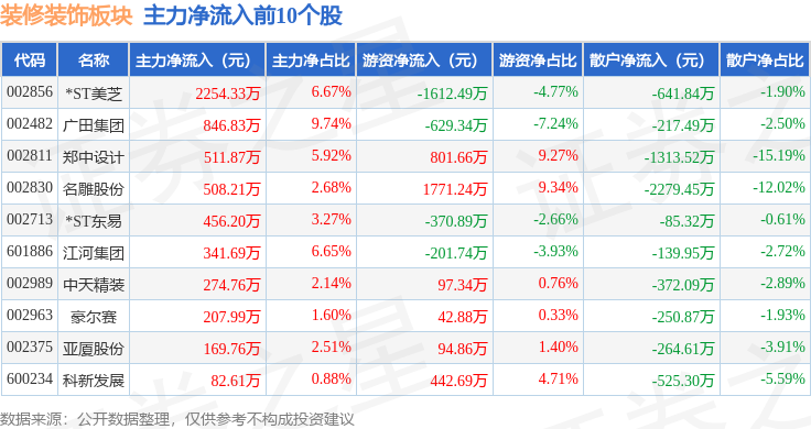 裝修裝飾板塊6月11日跌2.09%，金螳螂領跌，主力資金淨流出2.43億元