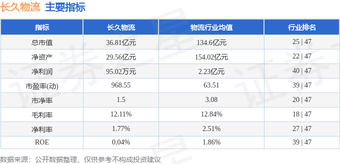 股票行情快報：長久物流（603569）6月11日主力資金淨賣出159.98萬元