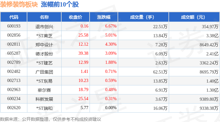 裝修裝飾板塊6月11日跌2.09%，金螳螂領跌，主力資金淨流出2.43億元