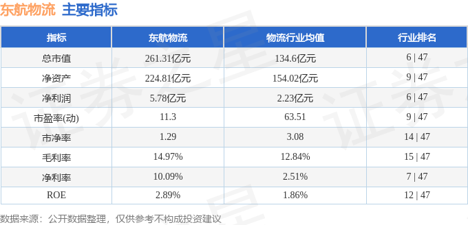 股票行情快報：東航物流（601156）6月11日主力資金淨賣出3096.16萬元