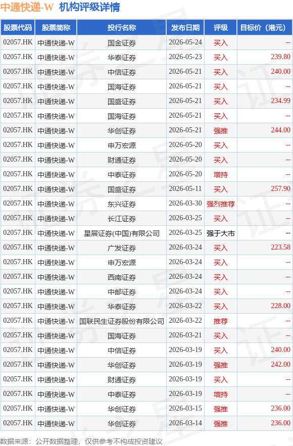 中通快遞-W(02057.HK)6月11日斥資約499.56萬美元回購22.19萬股