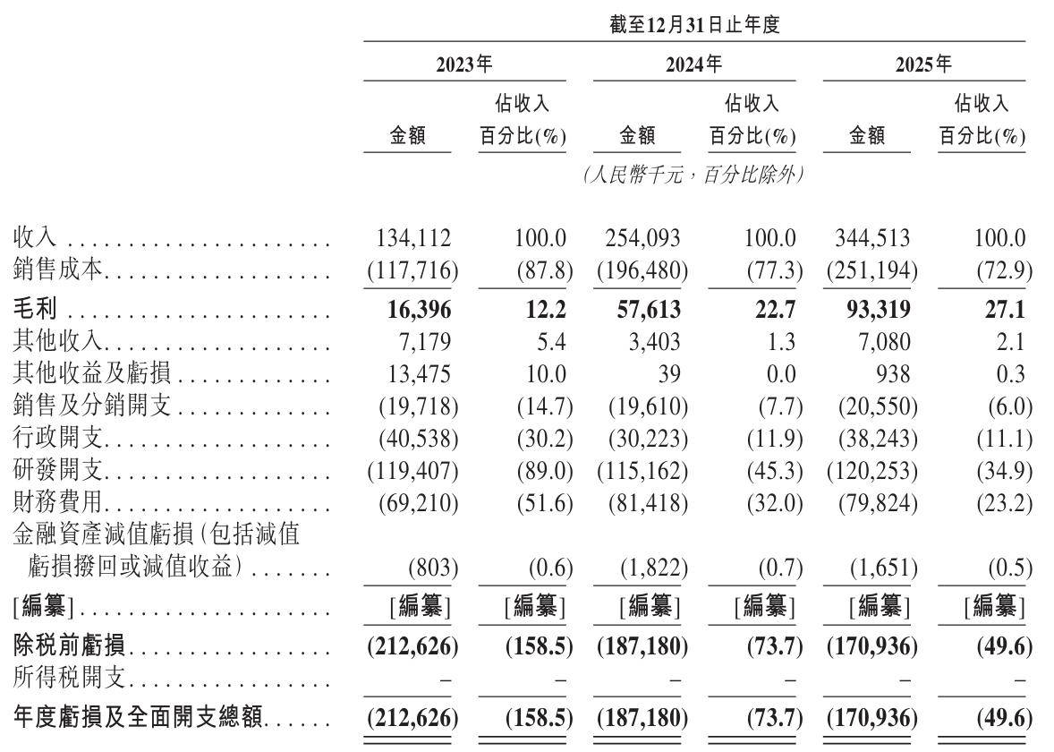 主線科技衝刺港股：年營收3.4億，淨虧1.7億 蔚來資本與訊飛是股東