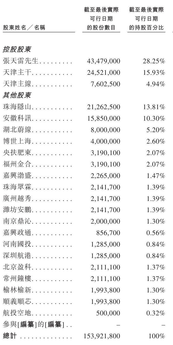 主線科技衝刺港股：年營收3.4億，淨虧1.7億 蔚來資本與訊飛是股東
