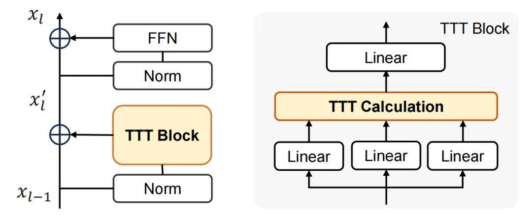 入圍CVPR 2026最佳論文決選，ViT³用「測試時訓練」突破Transformer複雜度瓶頸