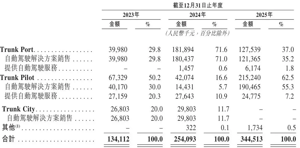 主線科技衝刺港股：年營收3.4億，淨虧1.7億 蔚來資本與訊飛是股東