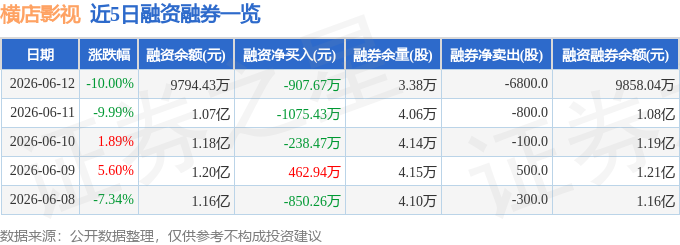 橫店影視（603103）6月12日主力資金淨賣出4977.04萬元