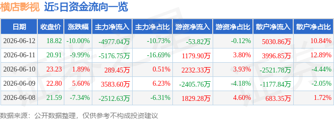 橫店影視（603103）6月12日主力資金淨賣出4977.04萬元